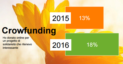 Crowdfunding trend