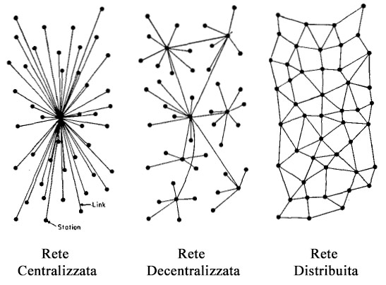 Rete centralizzata, decentralizzata, distribuita