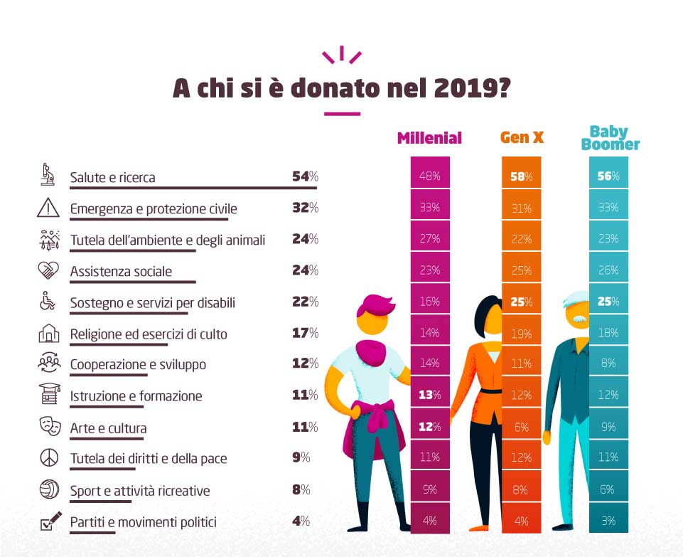 a chi donano gli italiani 2019